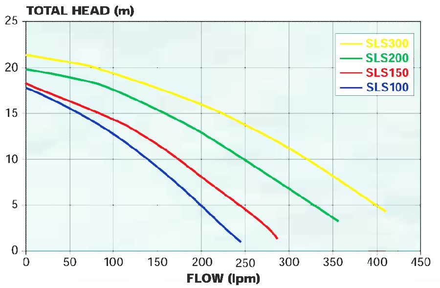 davey silensor sls pump performance graph